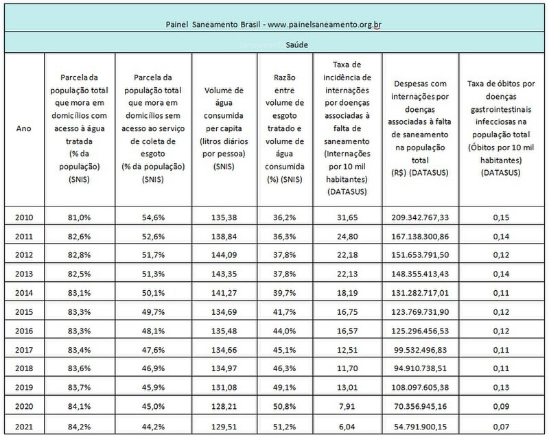 Painel Saneamento Brasil. Ano (2010-2021), Parcela da população total que mora em domicílios com água tratada (% da população) (SNIS), Parcela da população que mora em domicílios sem acesso ao serviço de coleta de esgoto (% da população) (SNIS), Volume de água consumida per capita (litros diários por pessoa) (SNIS), Razã9o entre volume de esgoto tratado e volume de água consumida (%) (SNIS), Taxa de incidência de internações por doenças associadas à falta de saneamento (internações por 10 mil habitantes) (DATASUS), Despesas com internações por doenças associadas à falta de saneamento na população total (R$) (DATASUS), Taxa de óbitos por doenças gastrointestinais infecciosas na população total (Óbitos por 10 mil habitantes) (DATASUS)