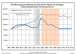 Développement de la population dans les limites actuelles. -- Ligne bleue: Population; Ligne pointillé: Comparaison avec le développement de Brandebourg -- Fond gris: Période du régime nazie; Fond rouge: Période du régime communiste