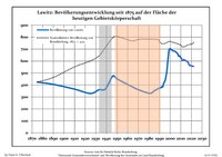 Sviluppo della popolazione dal 1875 entro gli attuali confini (Linea Blu: Popolazione; Linea puntata: Confronto dello sviluppo della popolazione dello stato del Brandenburgo; Sfondo grigio: Ai tempi del governo nazista; Sfondo rosso: Al tempo del governo comunista)
