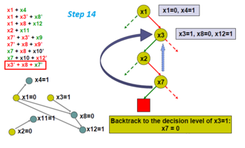 Non-chronological back jump to appropriate decision level, which in this case is the second highest decision level of the literals in the learned clause.