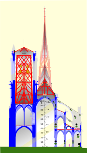 Timber in red, stone in blue. Left: tower, with framework and bells; centre (top to bottom, with spire shown behind): lead roof, timber roof trusses, stone ceiling vault, nave; right: exterior walls and flying buttresses. (Annotations)