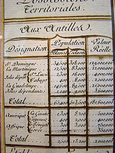 Relevé de la population dans les colonies françaises en 1789.