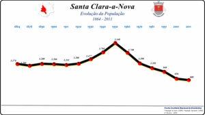 Evolução da População 1864 / 2011