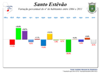 Variação da População 1864 / 2011