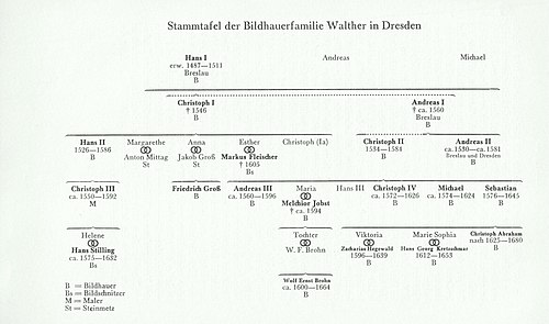 Stammbaum der Familie Walther