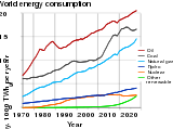 Rate of world energy usage per year from 1970.[119]