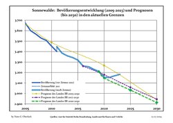 Recent Population Development and Projections (Population Development before Census 2011 (blue line); Recent Population Development according to the Census in Germany in 2011 (blue bordered line); Official projections for 2005-2030 (yellow line); for 2017-2030 (scarlet line); for 2020-2030 (green line)