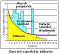 Miniatura para Capacidad de infiltración