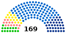 Current composition of the regional council of Grand Est