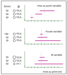 Variation de la profondeur de champ