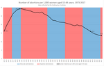 caption=Graph of U.S. abortion rates, 1973–2017, showing data collected by the Guttmacher Institute.[290][291]