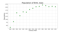 The population of Britt, Iowa from US census data