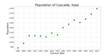 The population of Cascade, Iowa from US census data