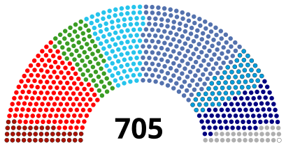 Graphique parlementaire représentant le poids des différents groupes parlementaires au 1er février 2020 soit au lendemain du Brexit