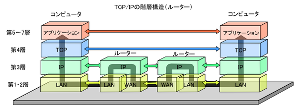 TCP/IPの階層構造