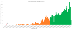 Graph created by Insertcleverphrasehere showing the age of articles in the New Page Patrol backlog as of March 12, 2018. Green signifies articles younger than one month, orange articles are one to three months old.