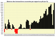 Balance des transactions courantes