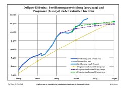 Recent Population Development and Projections (Population Development before Census 2011 (blue line); Recent Population Development according to the Census in Germany in 2011 (blue bordered line); Official projections for 2005-2030 (yellow line); for 2017-2030 (scarlet line); for 2020-2030 (green line)