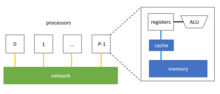 In the distributed memory model, each processor has its own cache and memory. They communicate with each other using the network and message passing.