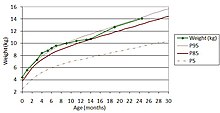 Courbe de croissance du poids.