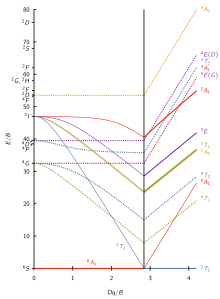 d5 Tanabe–Sugano diagram