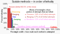 200012 Suicide methods in order of lethality - variable-width bar chart.svg (previously discussed)