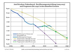 Recent Population Development and Projections (Population Development before Census 2011 (blue line); Recent Population Development according to the Census in Germany in 2011 (blue bordered line); Official projections for 2005-2030 (yellow line); for 2017-2030 (scarlet line); for 2020-2030 (green line)