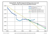 Sviluppo recente della popolazione (Linea blu) e previsioni