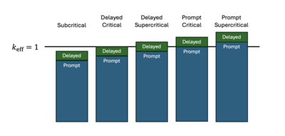 A graph with a horizontal line denoting the point at which k_effective equals 1 and five sets of bars composed of two sections stacked on each other labeled "prompt" (bottom) and "delayed" (top). The five categories moving left to right are "Subcritical," "Delayed Critical," "Delayed Supercritical," "Prompt Critical," and "Prompt Supercritical." The bars are lengthening from left to right. For subcriticality the bar is below the line. For delayed critical, the bar is just touching the line. For delayed supercritical, the delayed section of the bar is above the line. For prompt critical, the delayed section is completely above the line and the prompt section is just touching the bar. For prompt supercritical, the delayed section is completely above the line, and the prompt section extends partially above the line.