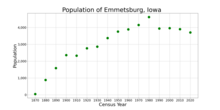 The population of Emmetsburg, Iowa from US census data