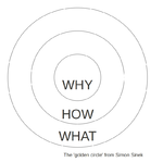 Three concentric circles, with the inner circle labeled Why, the middle circle labeled How, and the outer circle labeled What