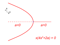 Spezialfall einer Cusp-Katastrophe („Pitchfork-Bifurkation“) bei a = 0 in der Schnittfläche b = 0