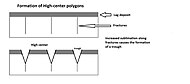 Drawing showing formation of high center polygons. Ice-rich mantle develops a lag deposit. Stresses create cracks. Increased sublimation along cracks causes troughs.