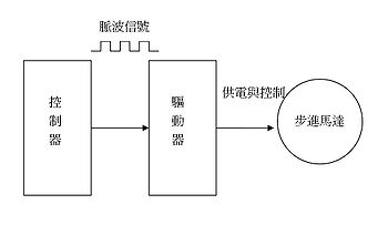 步进电动机的基本构成