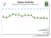 Evolução da População 1864 / 2011