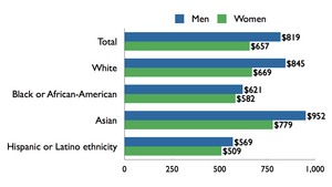 Graph showing weekly earnings by various categories