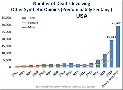U.S. yearly deaths involving other synthetic opioids, predominately Fentanyl[1]