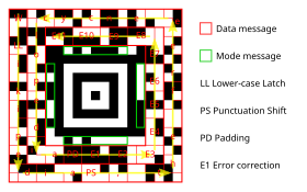 Message data is placed in a spiral pattern around the core. The mode message begins "01011100", indicating 012+1 = 2 layers, and 0111002+1 = 29 data codewords (of 6 bits each).