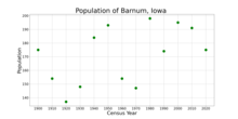 The population of Barnum, Iowa from US census data