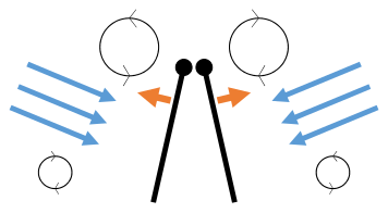 Clap 2: leading edges touch, wing rotates around leading edge, vortices form