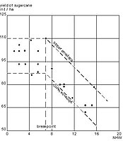 Rendimiento de caña de azúcar (t/ha) y número de días (NHW) con nivel de la tabla de agua elevada (a menor profundidad de 90 cm) en el sistema colector de drenaje in Guyana (Naraine 1990)