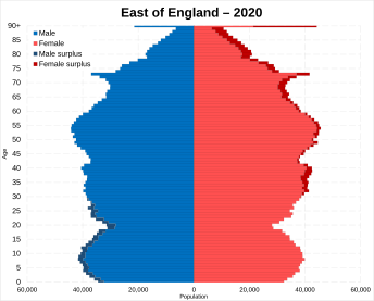 East of England