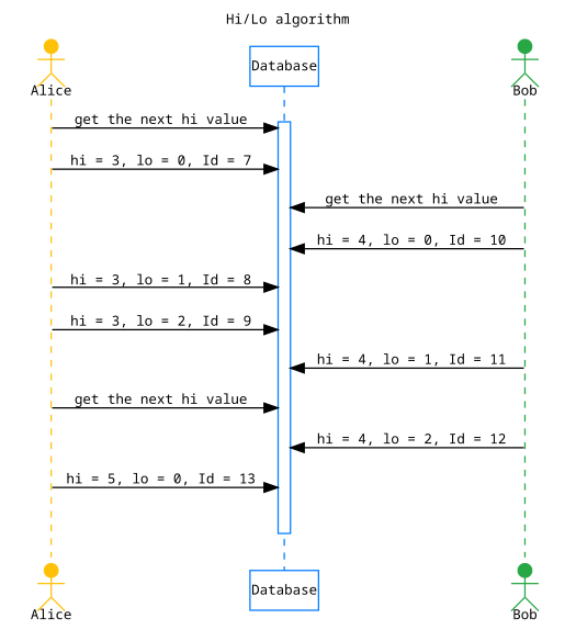 A sequence diagram of the Hi/Lo algorithm.