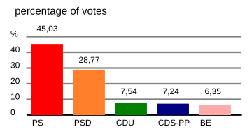 Share of vote by party.