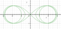 Spiric section with r=2, a=1, c=0, 0.8, 1