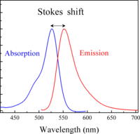 Stokes shift in Rhodamine 6G during broadband absorption/emission. In laser operation, the Stokes shift is the difference between the pump wavelength and the output.