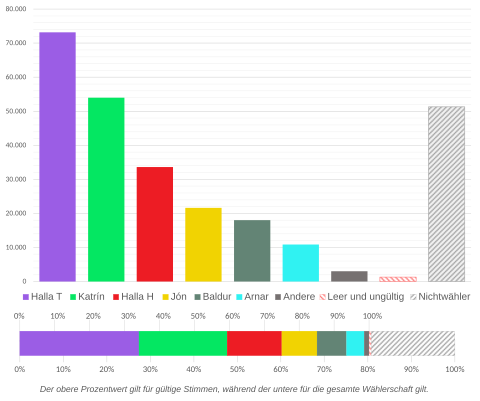 Das Säulendiagramm zeigt in sechs Säulen die Wahlergebnisse für die sechs bestplatzierten Kandidatinnen und Kandidaten sowie eine Säule für die restlichen Kandidaten, eine Säule für leer oder ungültig abgegebene Stimmen und eine Säule für Nichtwählende. Ein Balkendiagramm darunter zeigt die prozentuale Verteilung, einerseits im Verhältnis zu der Gesamtzahl der abgegebenen Stimmen und andererseits im Verhältnis zur Gesamtzahl der Wahlberechtigten.