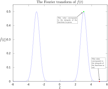 Magnitude of Fourier transform, with 3 and 5 Hz labeled.