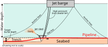 Post-trenching of a submarine pipeline.