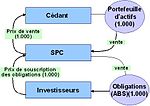 Schéma de base d’une titrisation